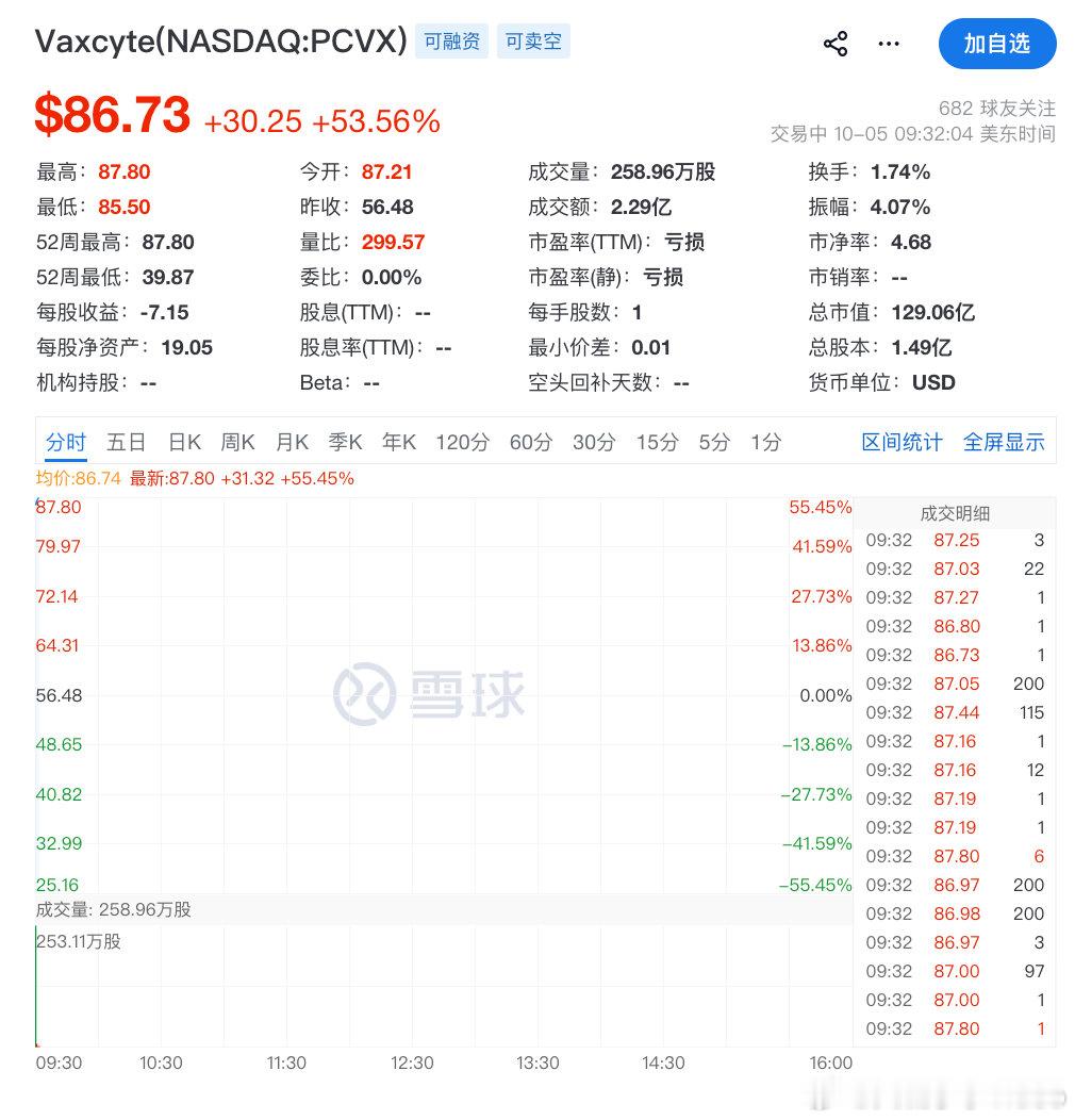 【Vaxcyte涨超54%Vaxcyte暴涨】10月5日，美股三大指数开盘涨跌不