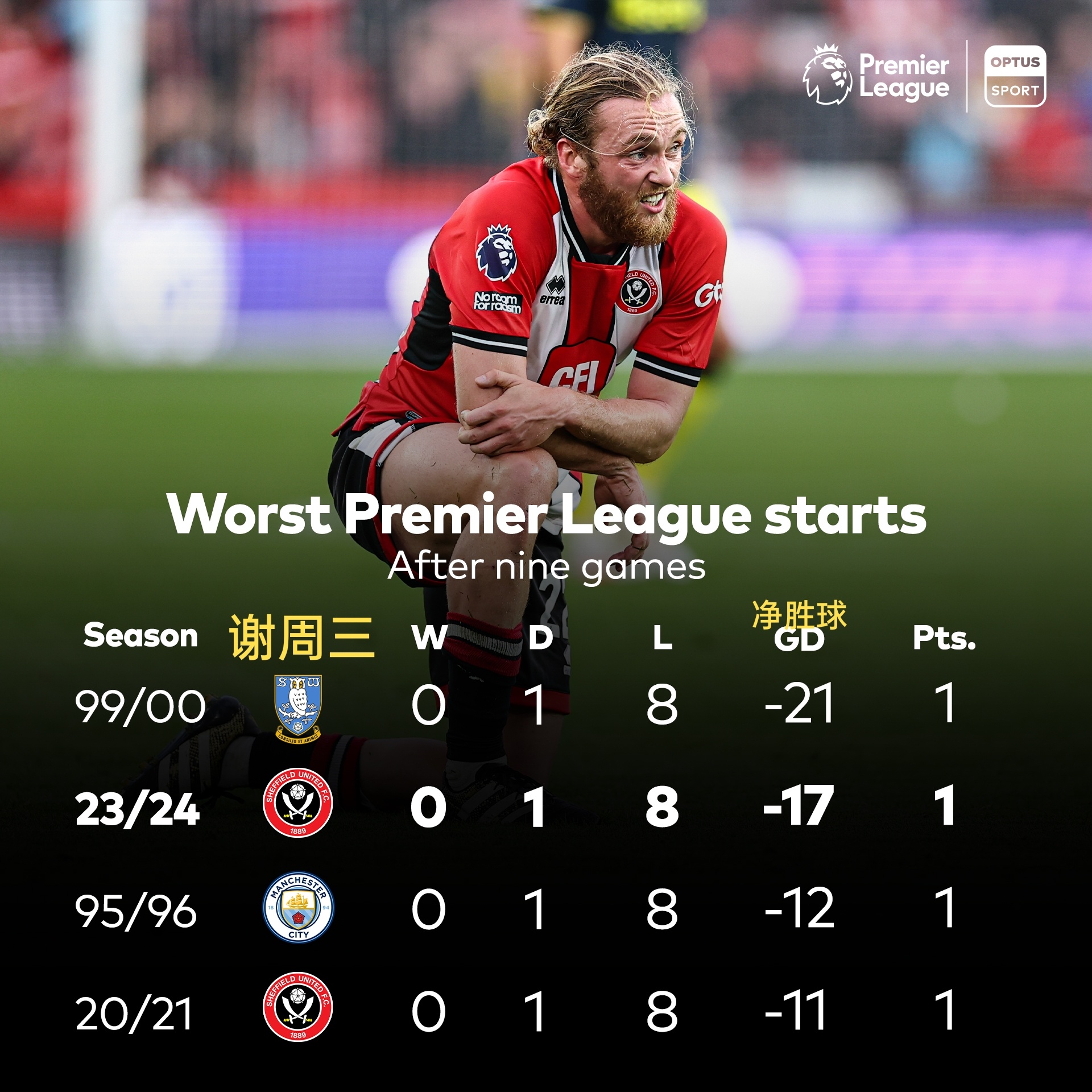 英超历史上前9轮成绩最差的球队，没有一个能留在英超。 ​​​