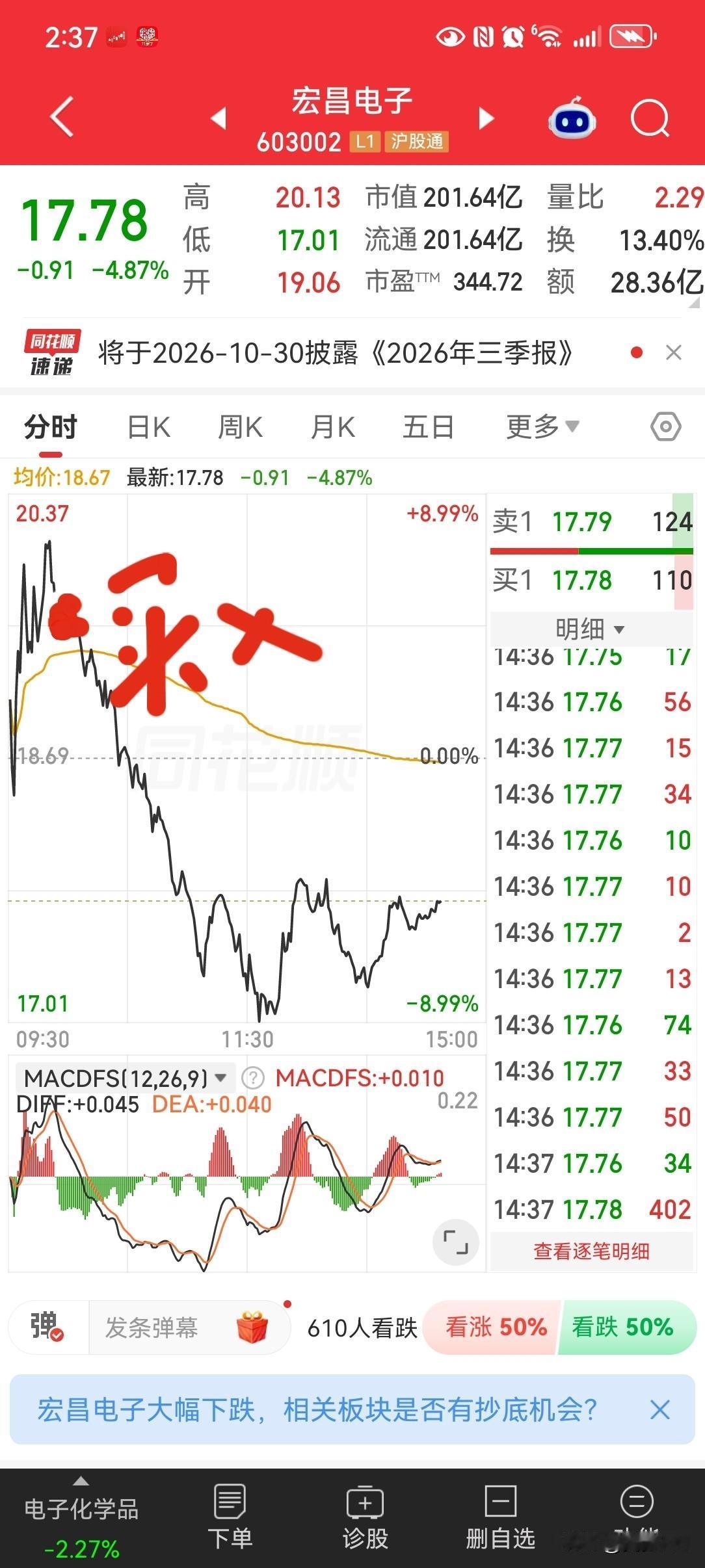 现在大A的行情，主打一个把小散往死里逼极限行情！
诱多，你小散往往追了个高点，比
