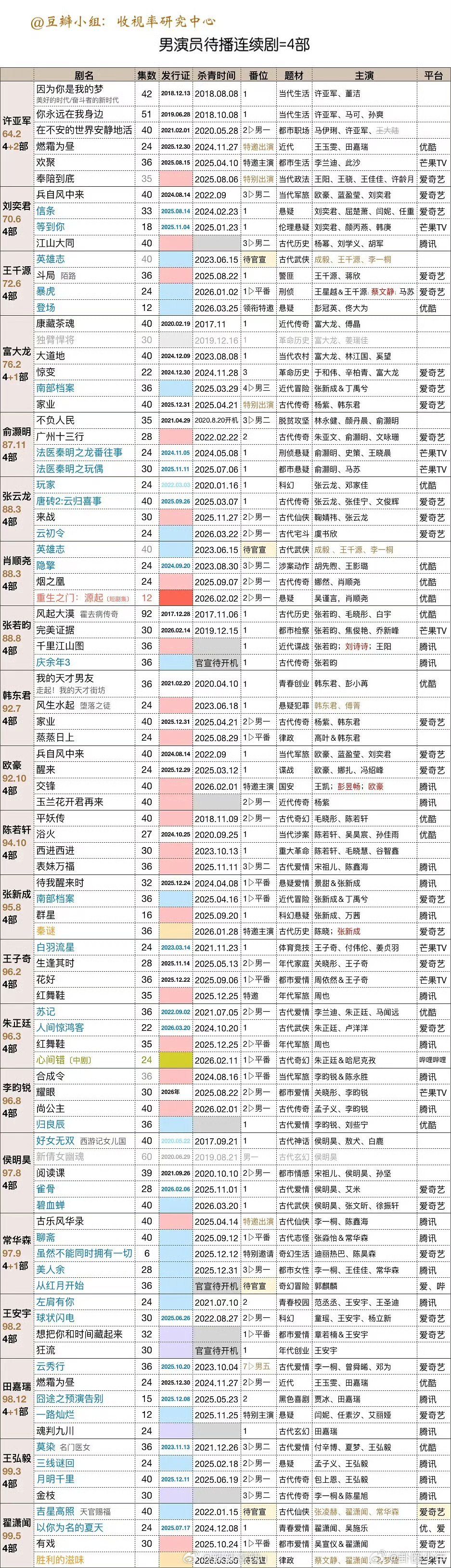 待播剧大于三部的男演员有三部待播剧以上的男演员待播剧大于三部的男演员，你最期待谁