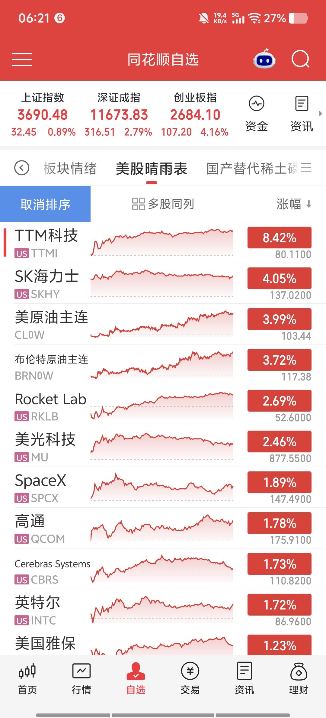 大反转！现在的美股，居然要看A股的脸色了？

看看昨夜的美股，太魔幻了。前天暴跌