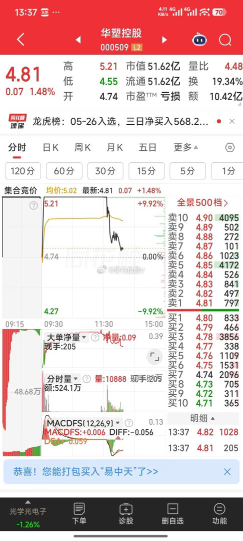 华塑控股，吃掉4.85元，就拉响回封保卫战。若站上均线5.02元，则涨停相会。试