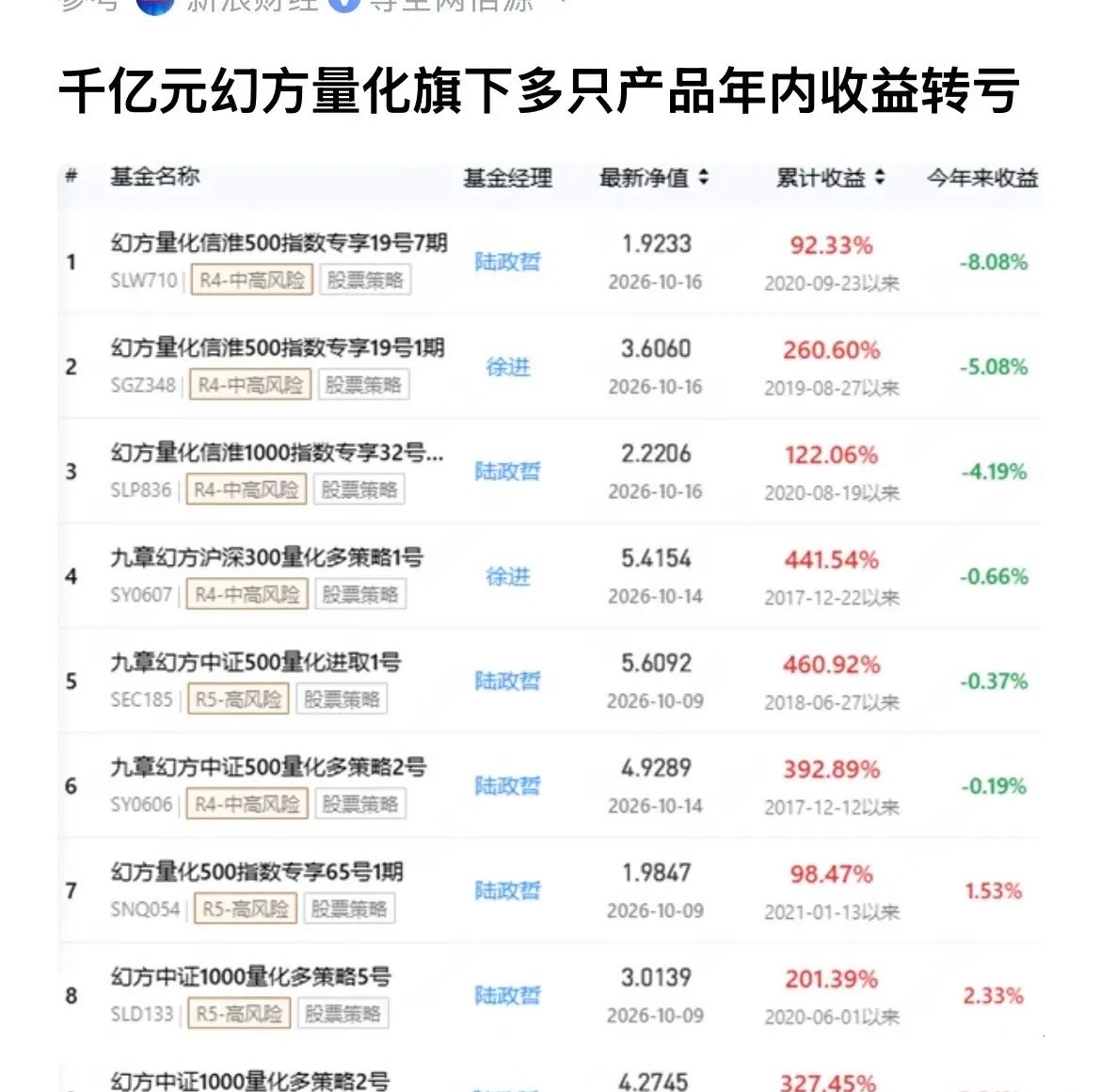 这样的杀跌下去，量化都得亏，梁文峰的幻方量化的多只产品今年以来的累计收益也转负了