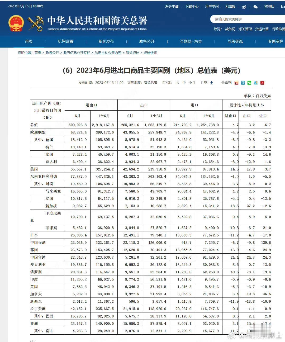 海关总署：2023年上半年对俄罗斯出口 523 亿美元，同比增加 78.1%；对
