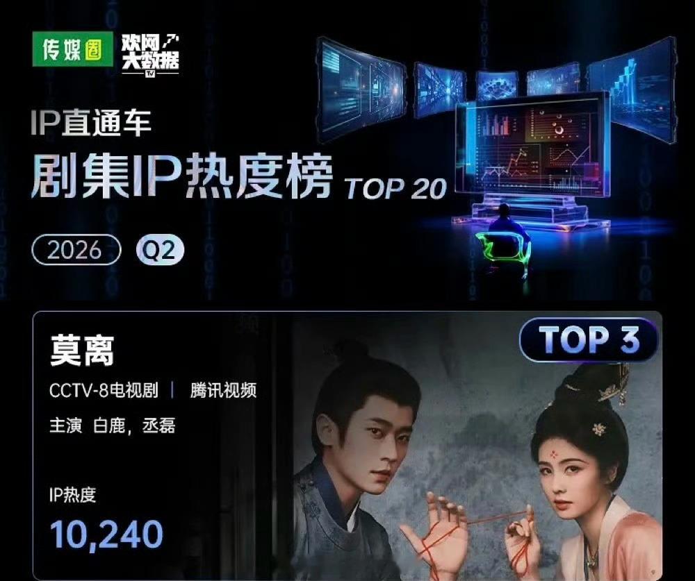 欢网大数据 Q2 IP热度榜，4部上榜破万，恭喜白鹿《莫离》上榜前3 