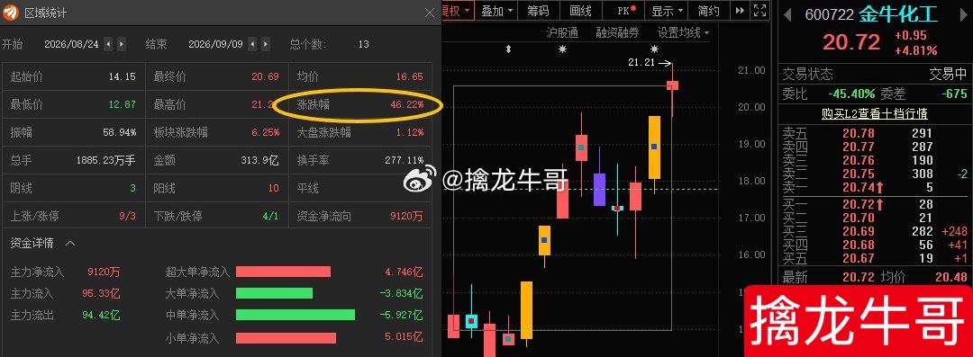 “疯牛”创新高了 ​​​