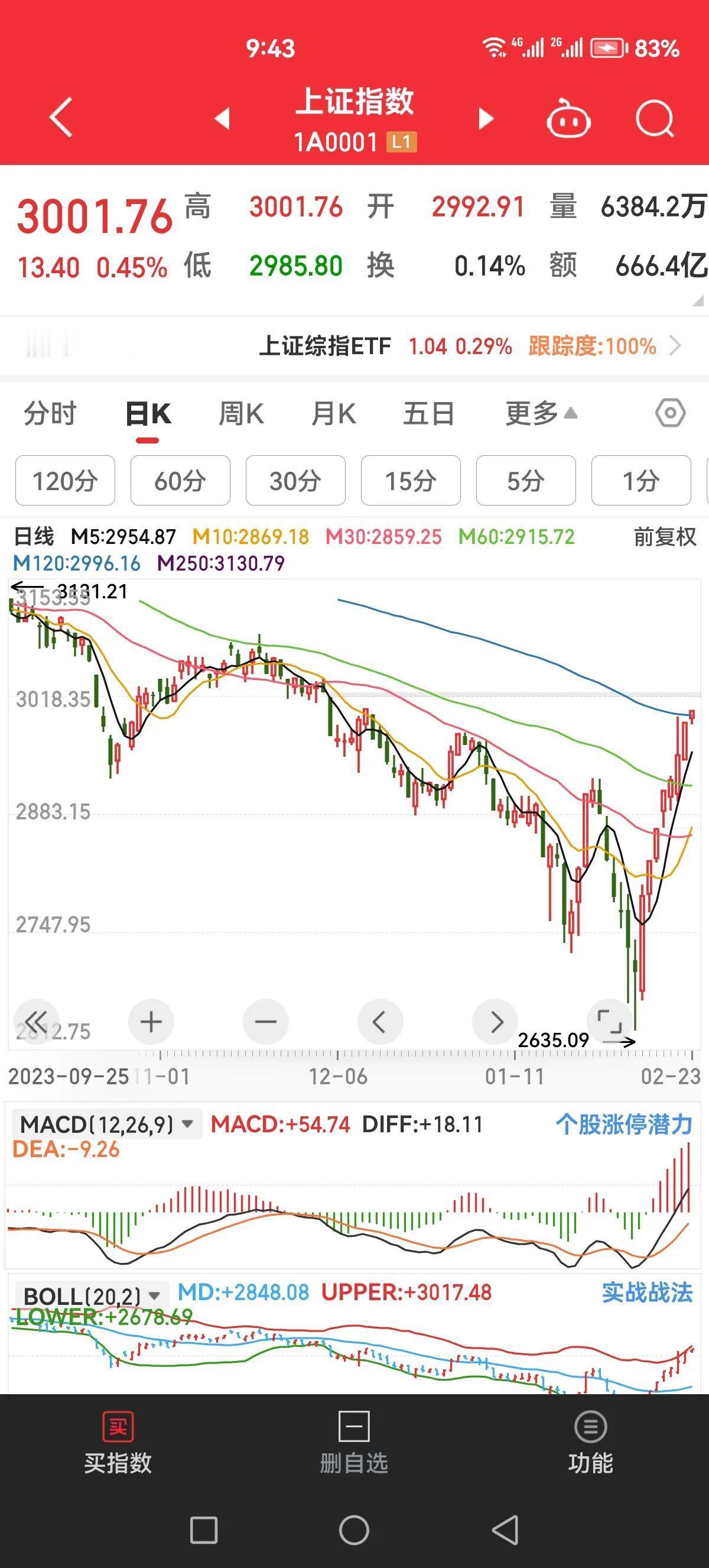 前方最新探报：多方成功突破3000点[捂脸]