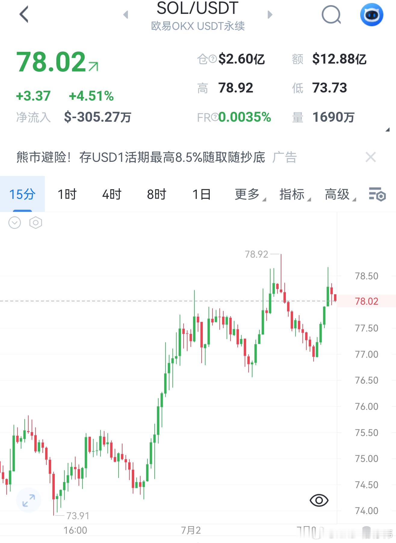 7.2so早间分析盘面数据：现价78.00，涨幅4.51%，日内低点74.00、