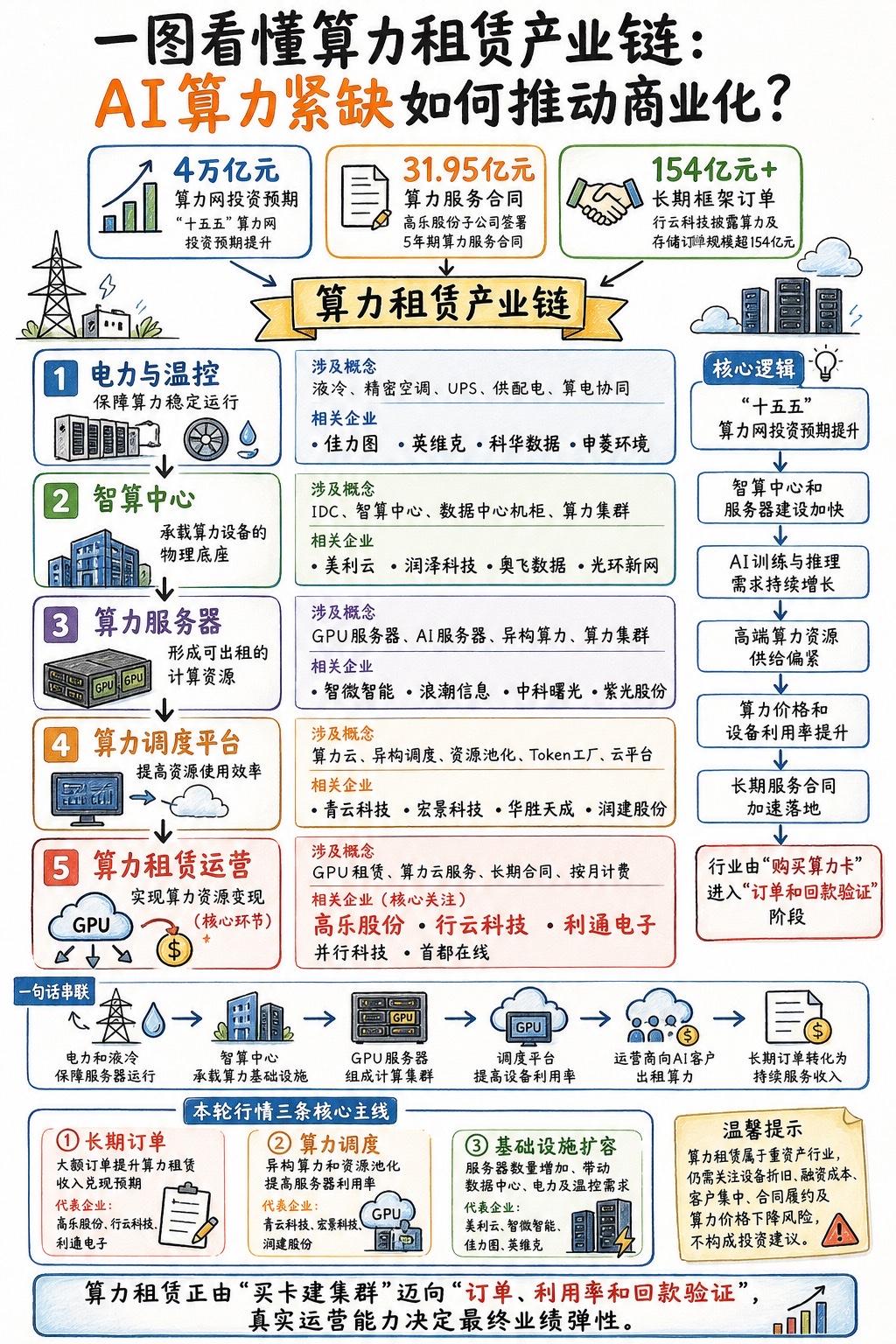 一图看懂算力租赁产业链: AI算力紧缺如何推动商业化?