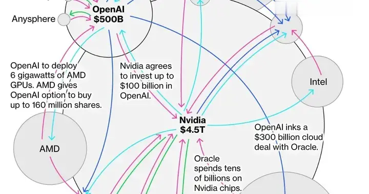 OpenAI×英偉達，可能創造了人類史上最大萬億級泡沫