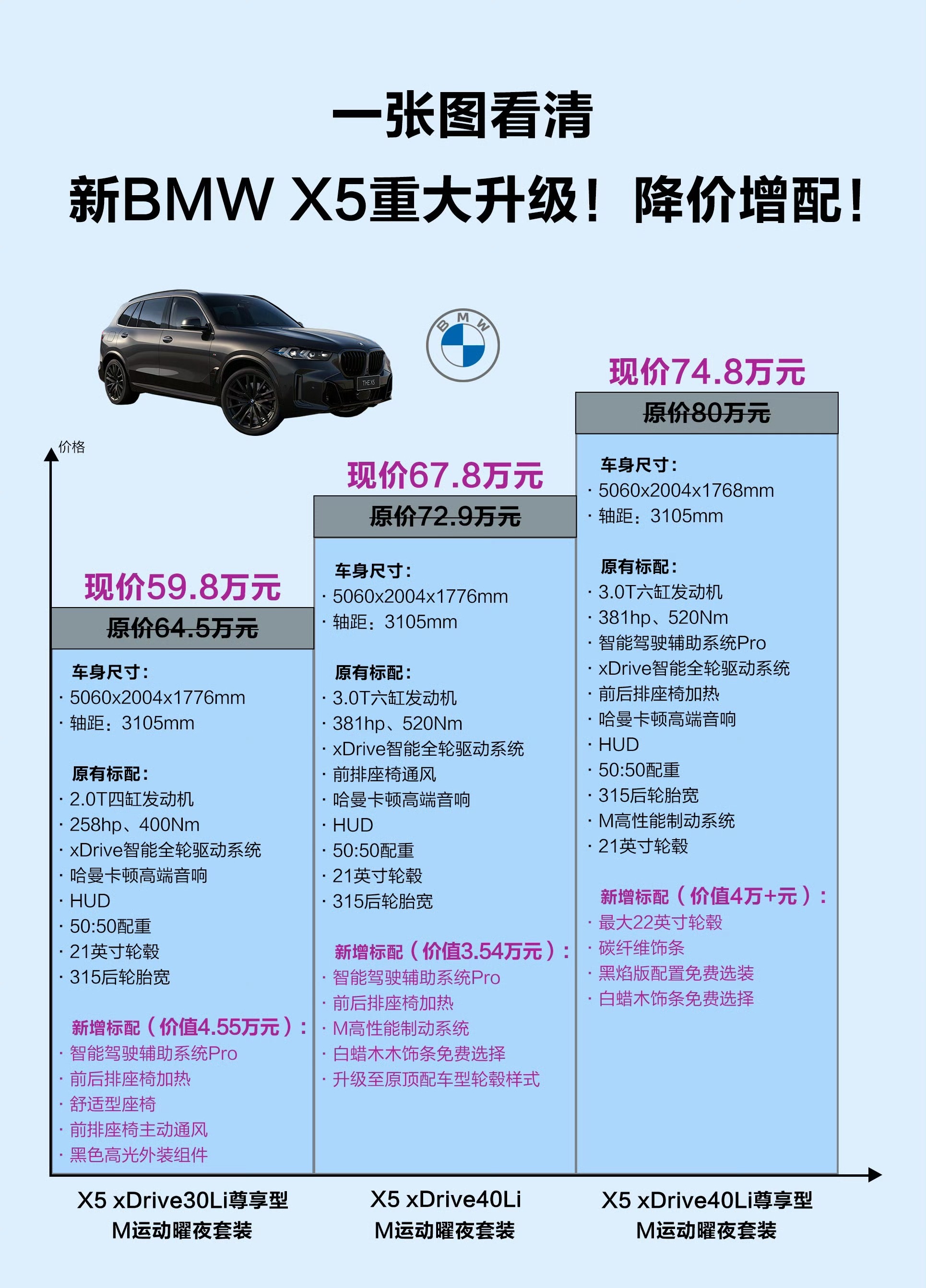 BMW X5降价增配了全系标配驾驶辅助系统Pro全系标配舒适座椅（前排通风/前后