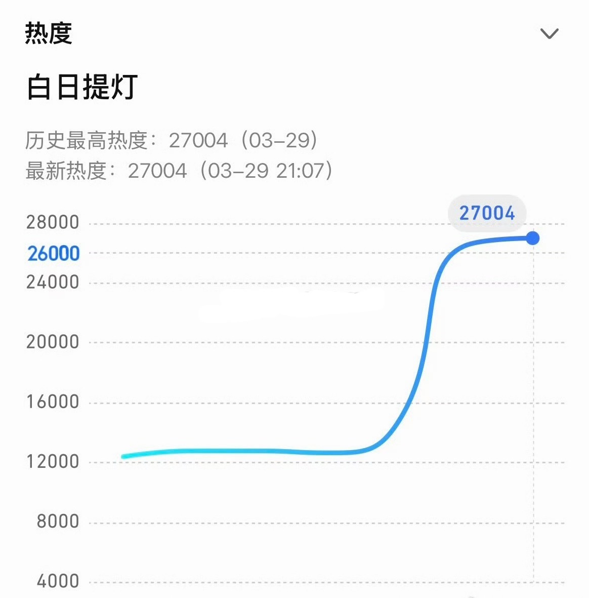 迪丽热巴 陈飞宇新剧白日提灯 热度已破27000 