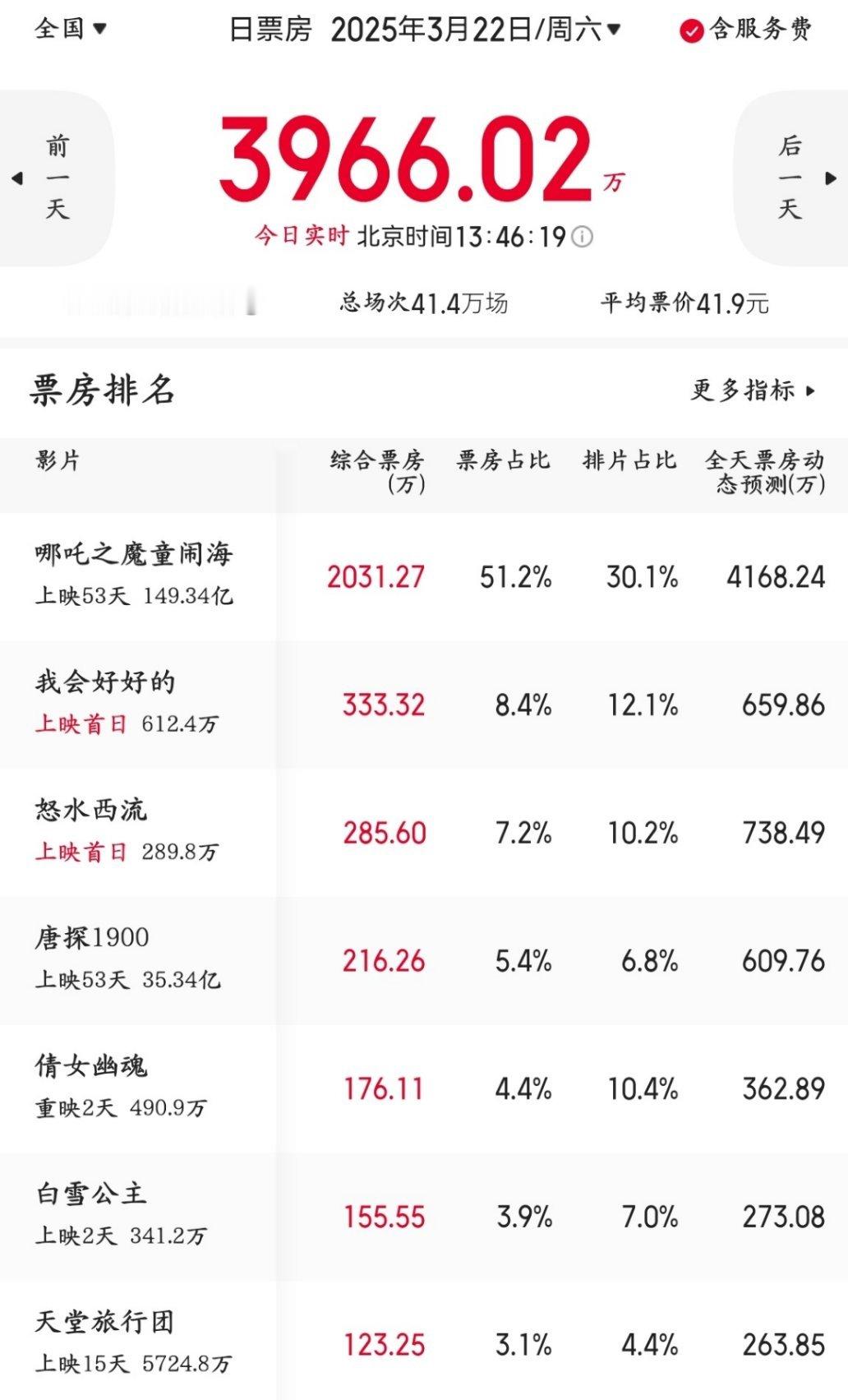 哪吒2和唐探1900其实蛮辛苦了，毕竟谁看了两个月的大盘菜鸡互啄都会累～鬽影縫匠