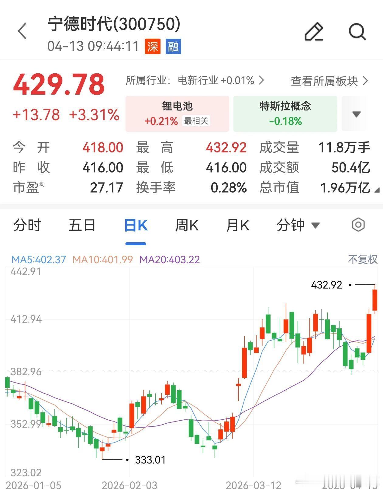 宁德时代股价创新高了！A股盘中涨超3.6%，刷新历史新高，H股涨近2%，A+H股