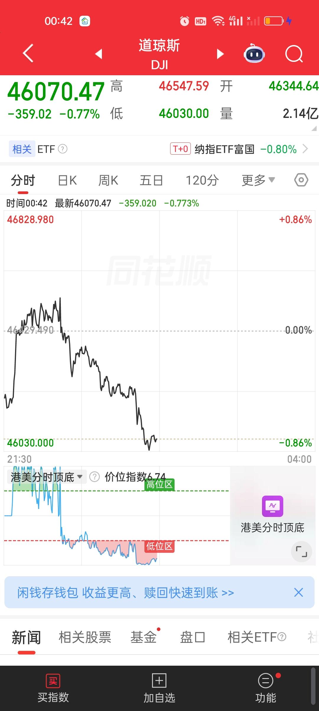 晚上注定会不太平，油价又成2.6%涨到了6%左右，外围市场再次大幅跳水。黄金白银