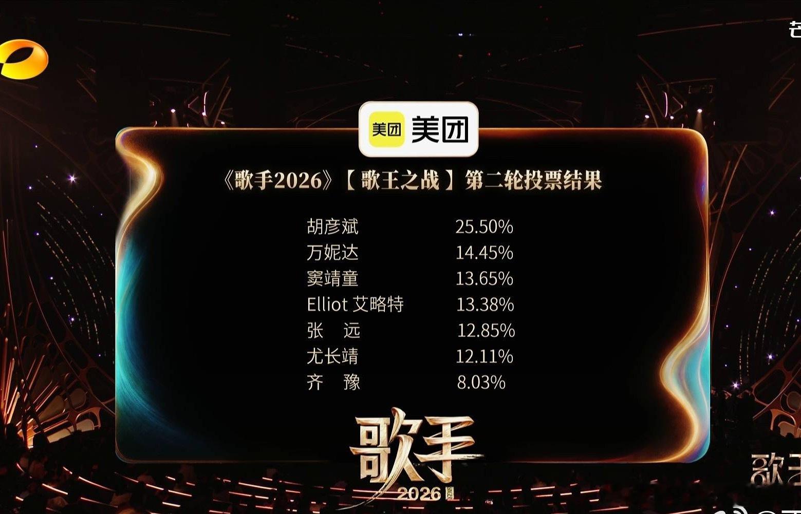我不行了，第二轮投票齐豫倒数第一歌手总决赛