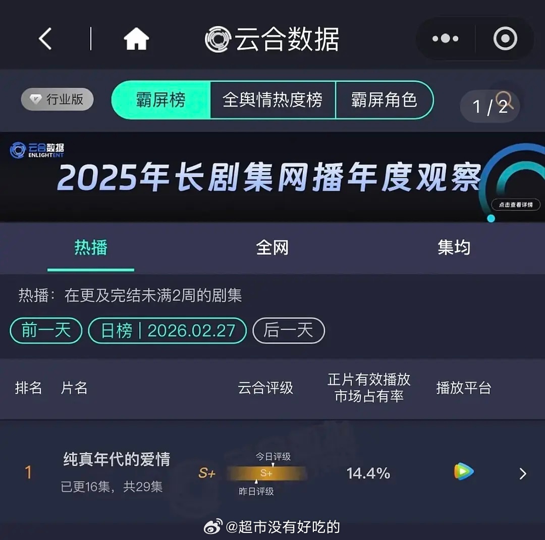 陈飞宇《纯真年代的爱情》2.27酷云、云合依然登顶 