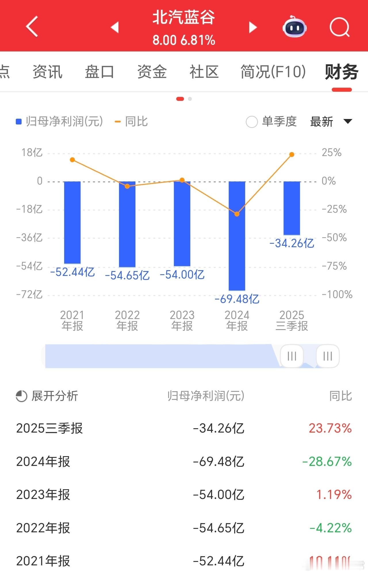 A股  巨亏六年，超300亿，股价却如此强劲