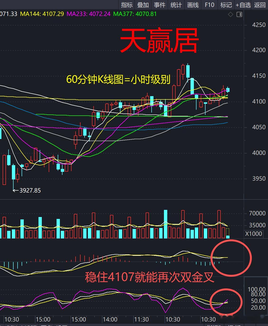 上证指数60分钟级别围绕144小时均线4107附近横向震荡，整体仍属于高位窄幅整