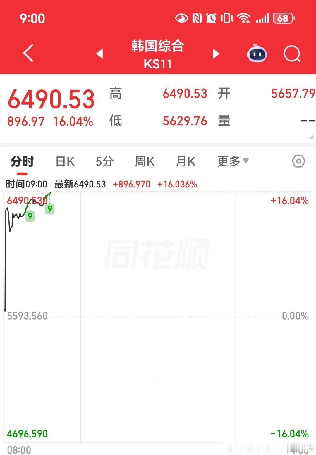 今日开盘，日韩股市高开高走。韩国KOSPI指数日内暴涨16%，创下1980年有数
