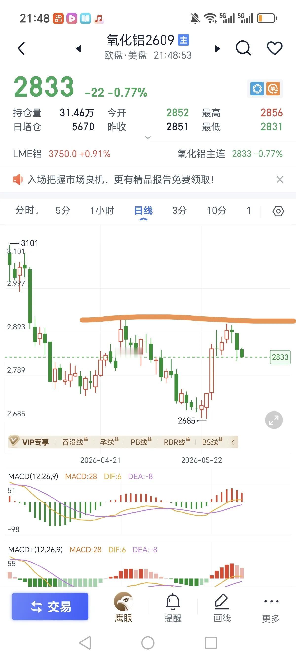 氧化铝没有v过去，这个十字星也收的不行，继续下
