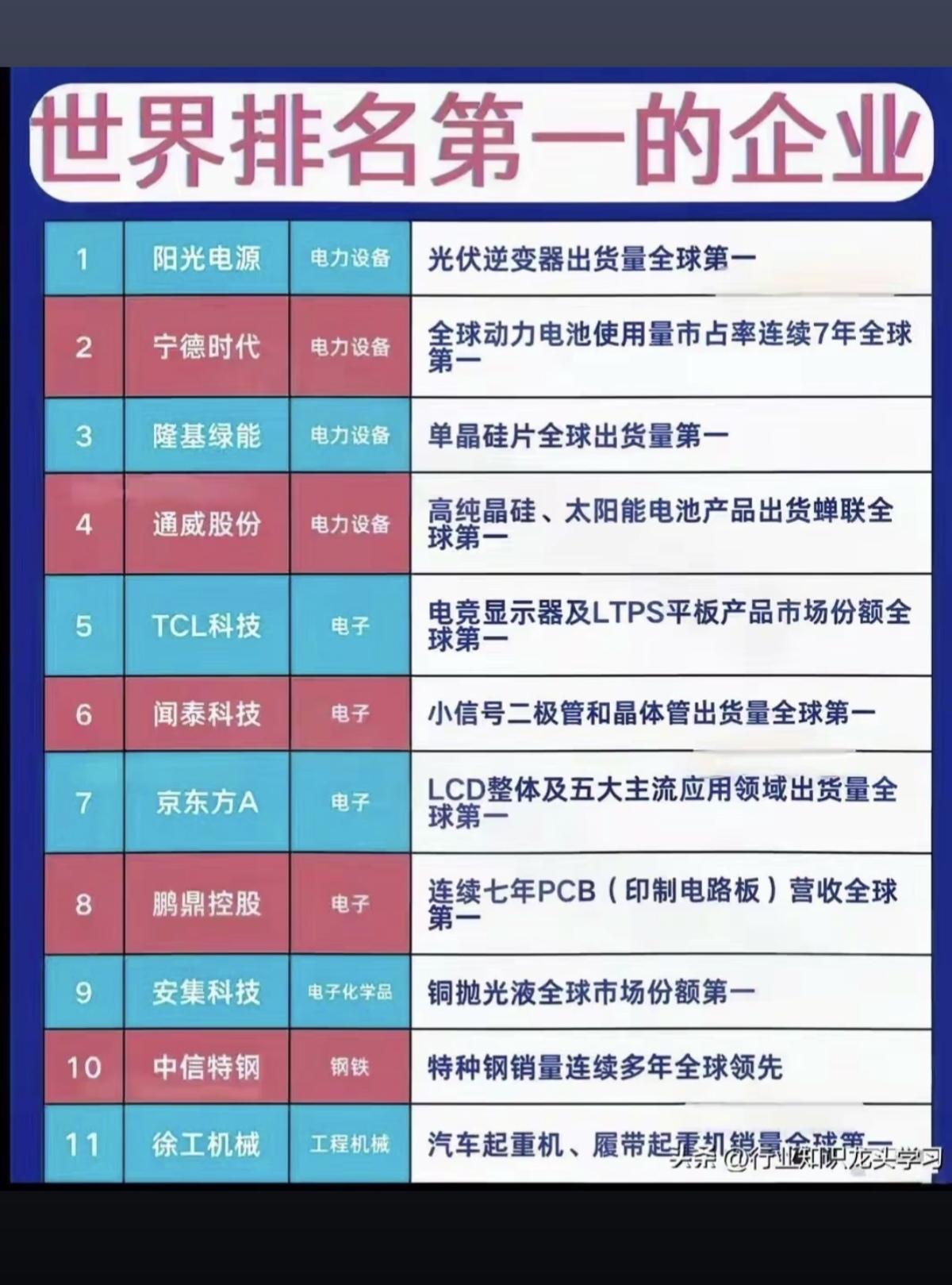 世界排名第一的：国内上市公司！

都是各个行业的绝对龙头！
具有垄断性，可以收藏