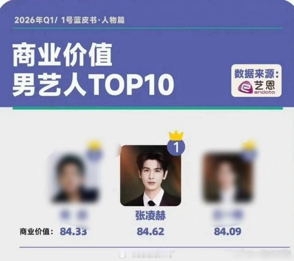 张凌赫拿下2026Q1商业价值男艺人TOP1 