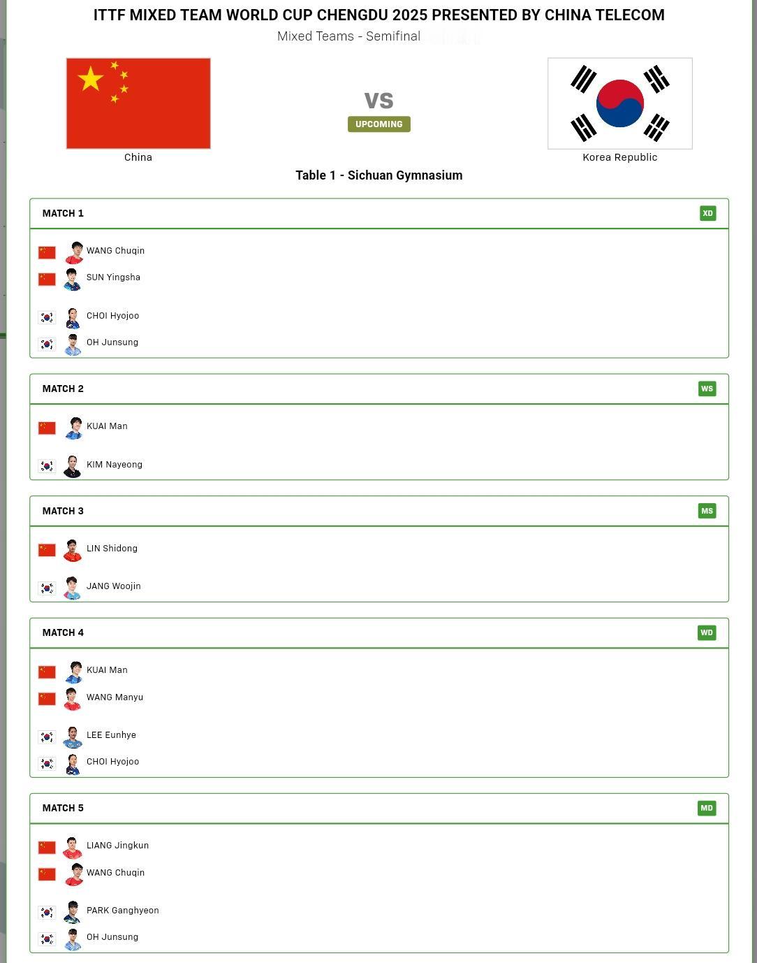 成都混团世界杯半决赛，中韩之战对阵表出来了。
混双王楚钦/孙颖莎对吴晙诚/崔孝珠