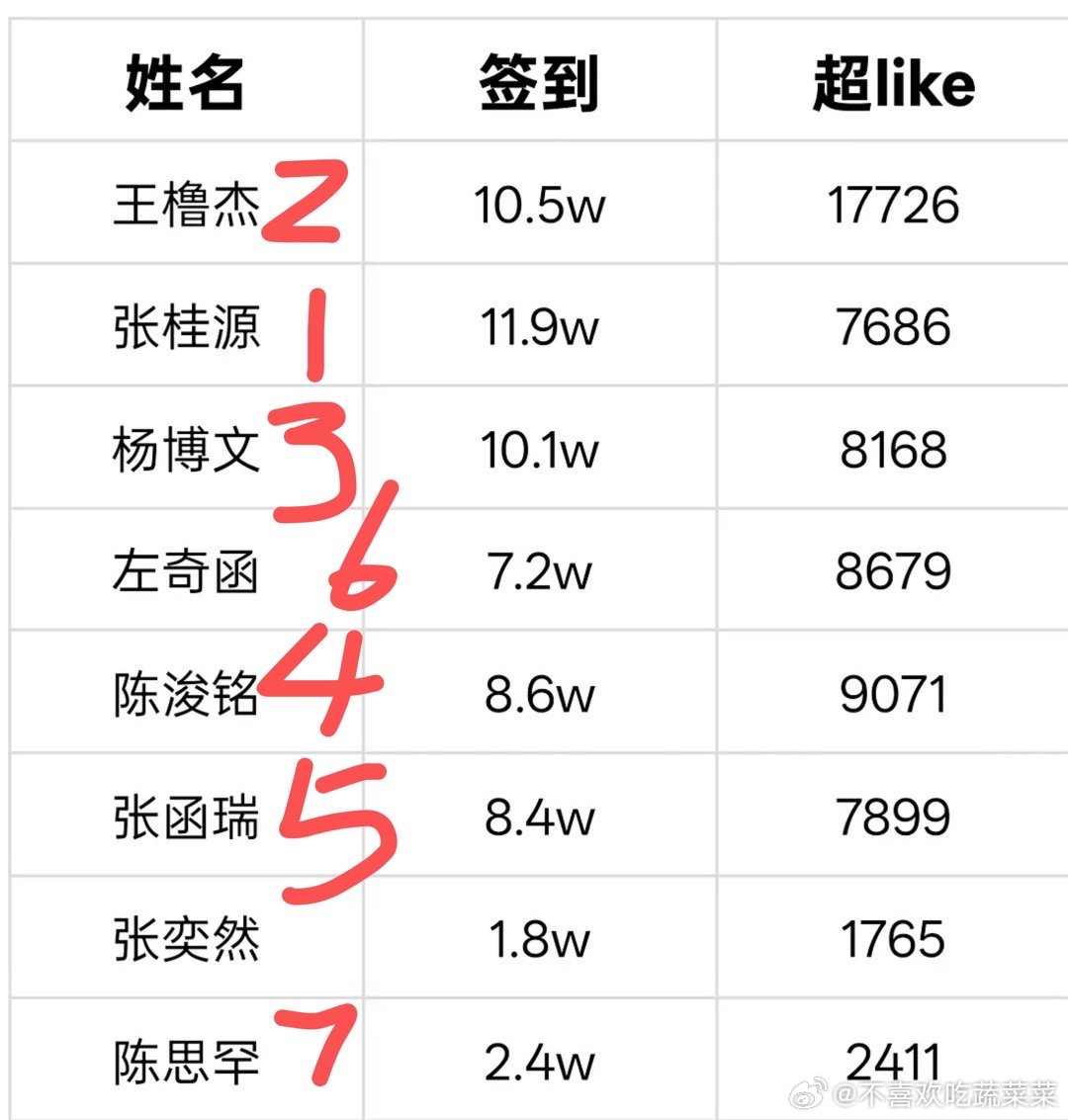 tg今日一班签到情况张桂源稳居第一 
