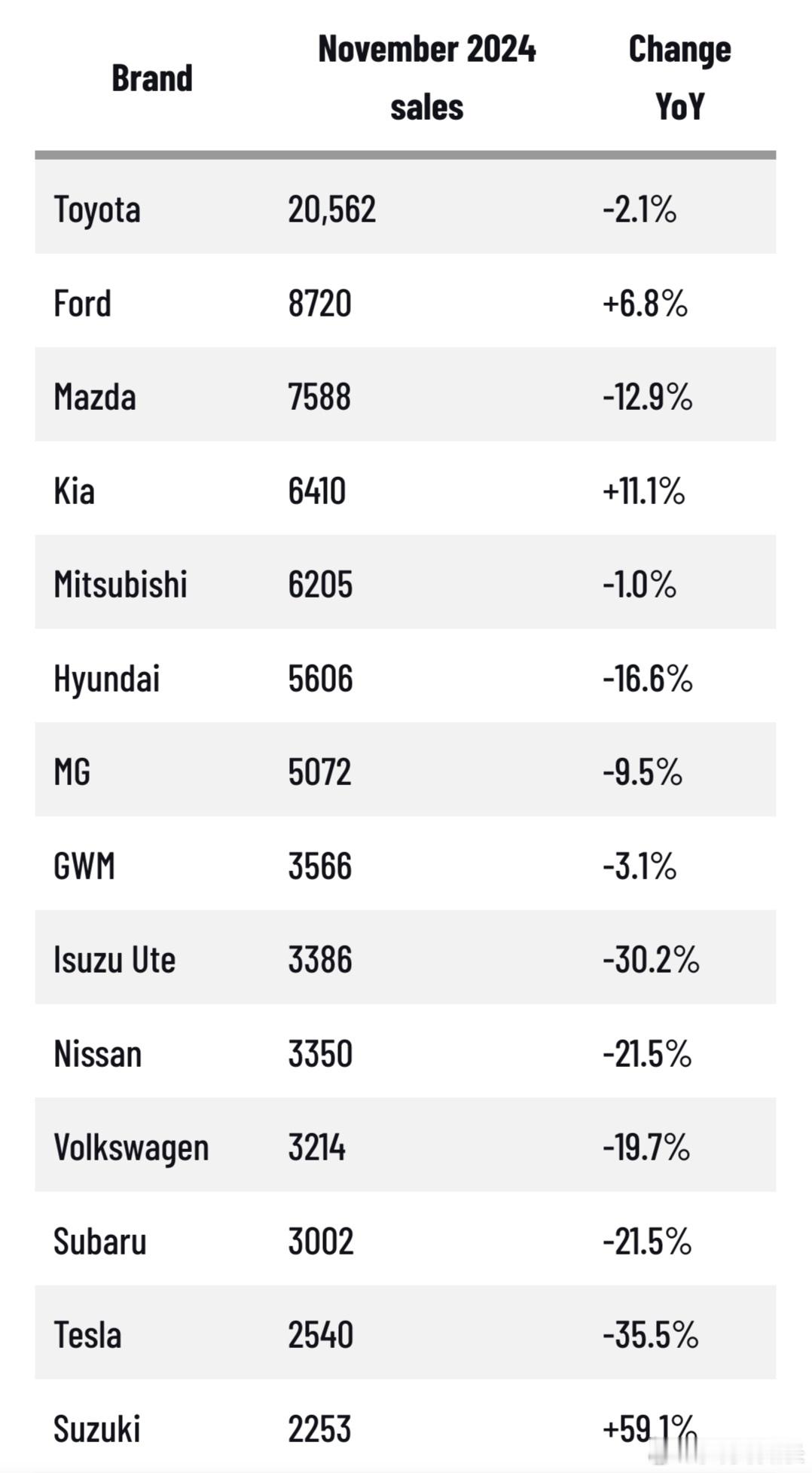 澳大利亚11月销售商品车101,707台，同比-9.3%，长城第8（3,566）