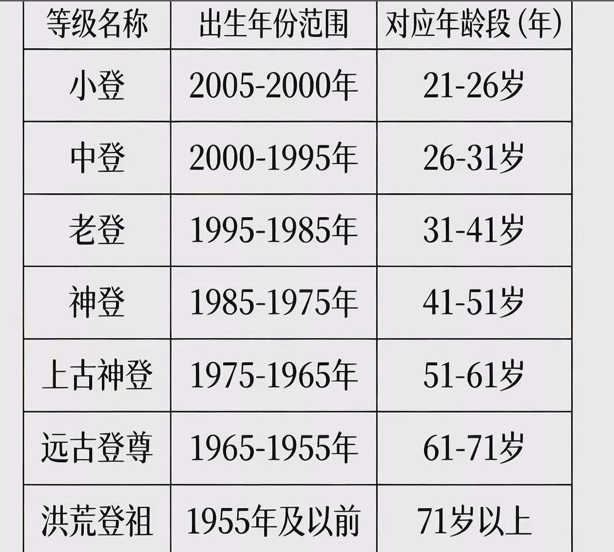 刷到这张年龄等级划分表，差点给我整破防了。现在连年龄都被网友玩出了段位，还顺便把