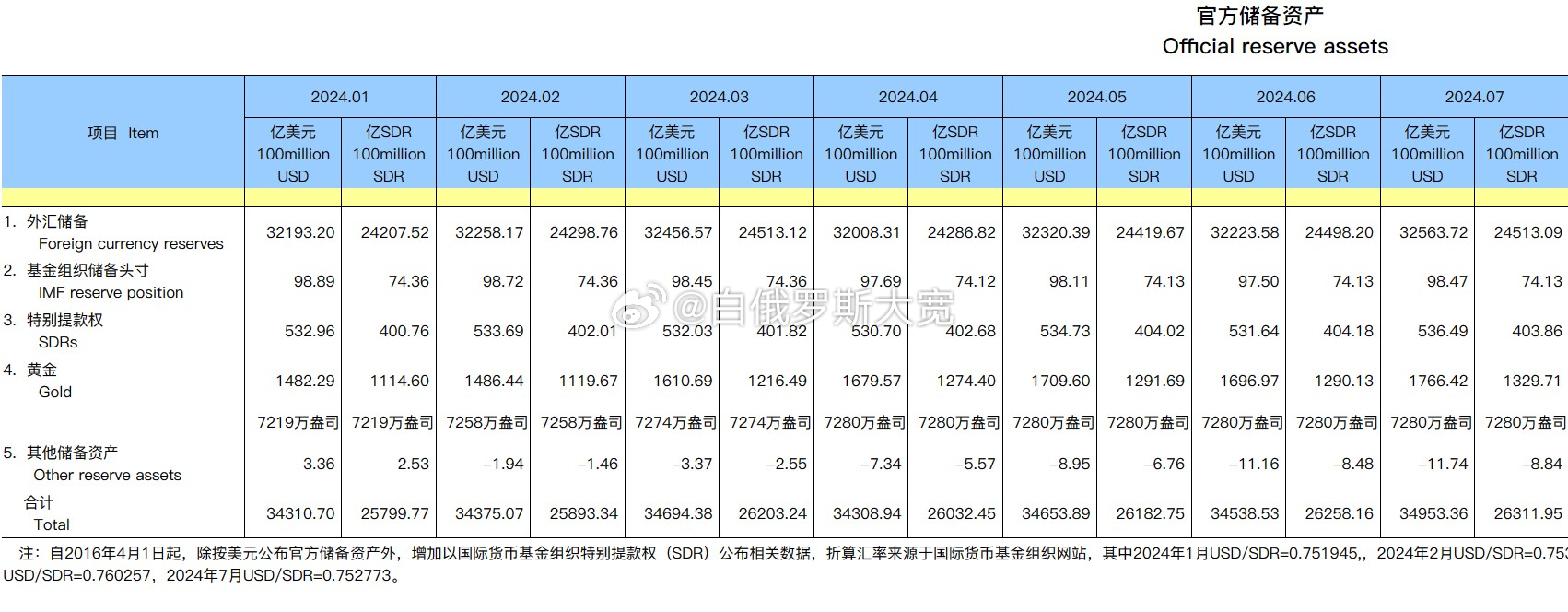 #中国7月份外汇储备环比大幅增长1.06%#8月7日，国家外汇管理局发布的统计数