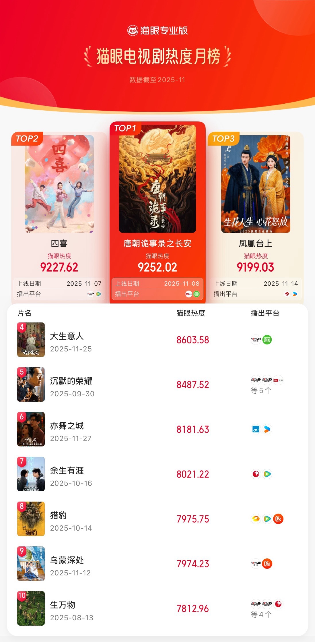 猫眼11月电视剧热度榜猫眼专业版2025年11月猫眼电视剧热度榜冠军：领衔主演电