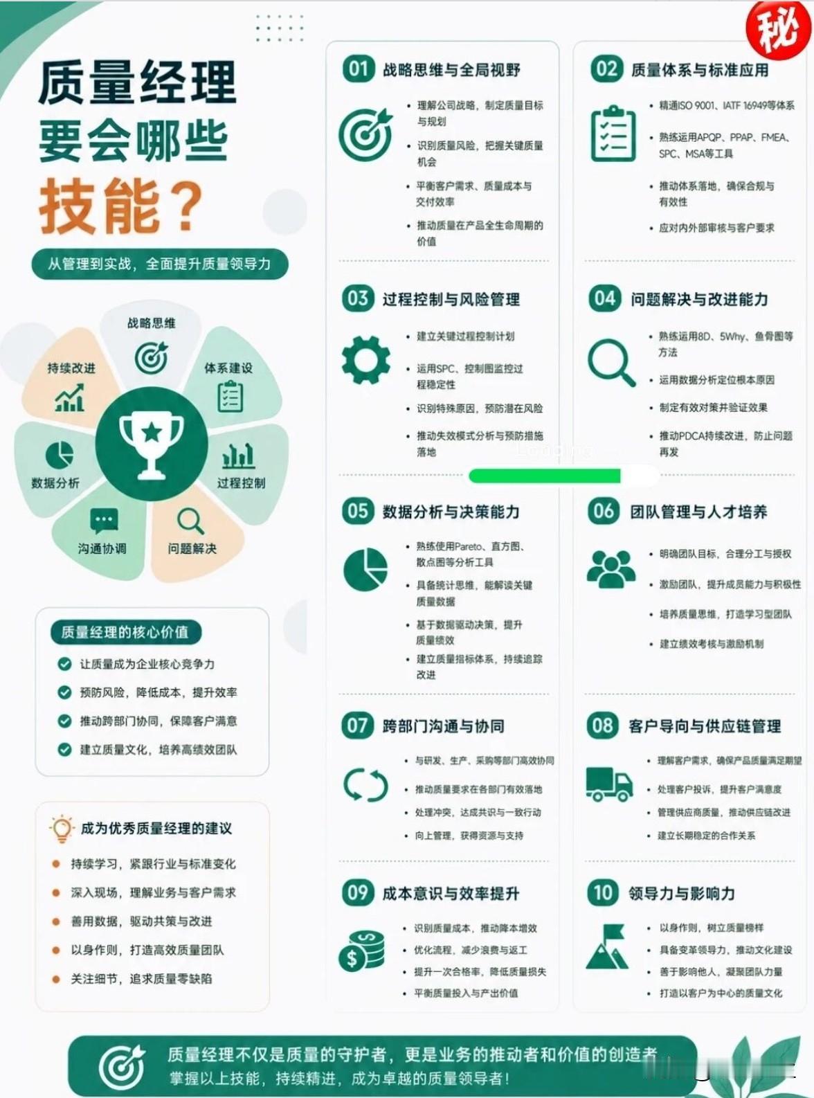 质量经理要学会哪些技能？