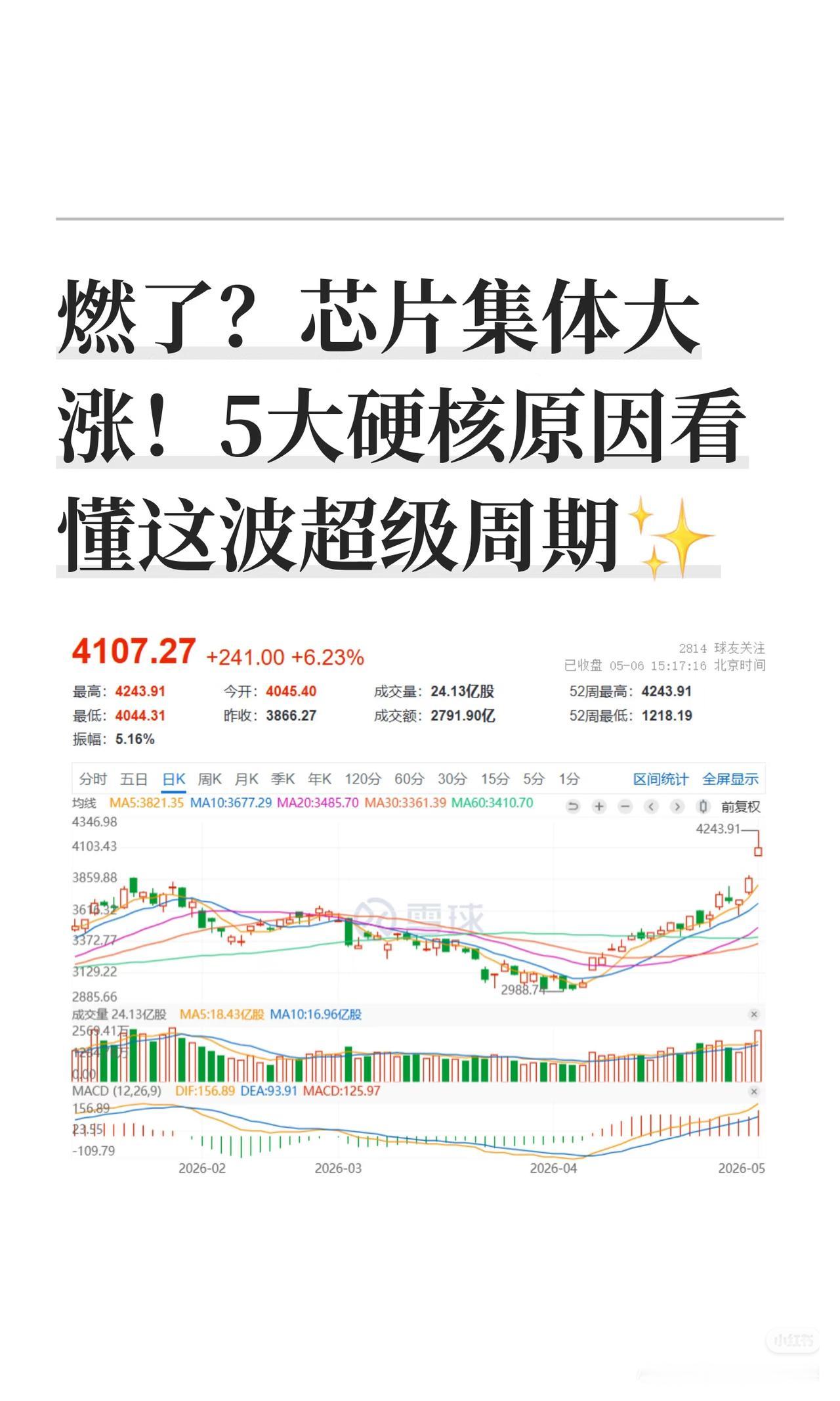 芯片集体爆燃！这波不是一日游，是超级大周期来了
 
利弗莫尔说：趋势一旦形成，就