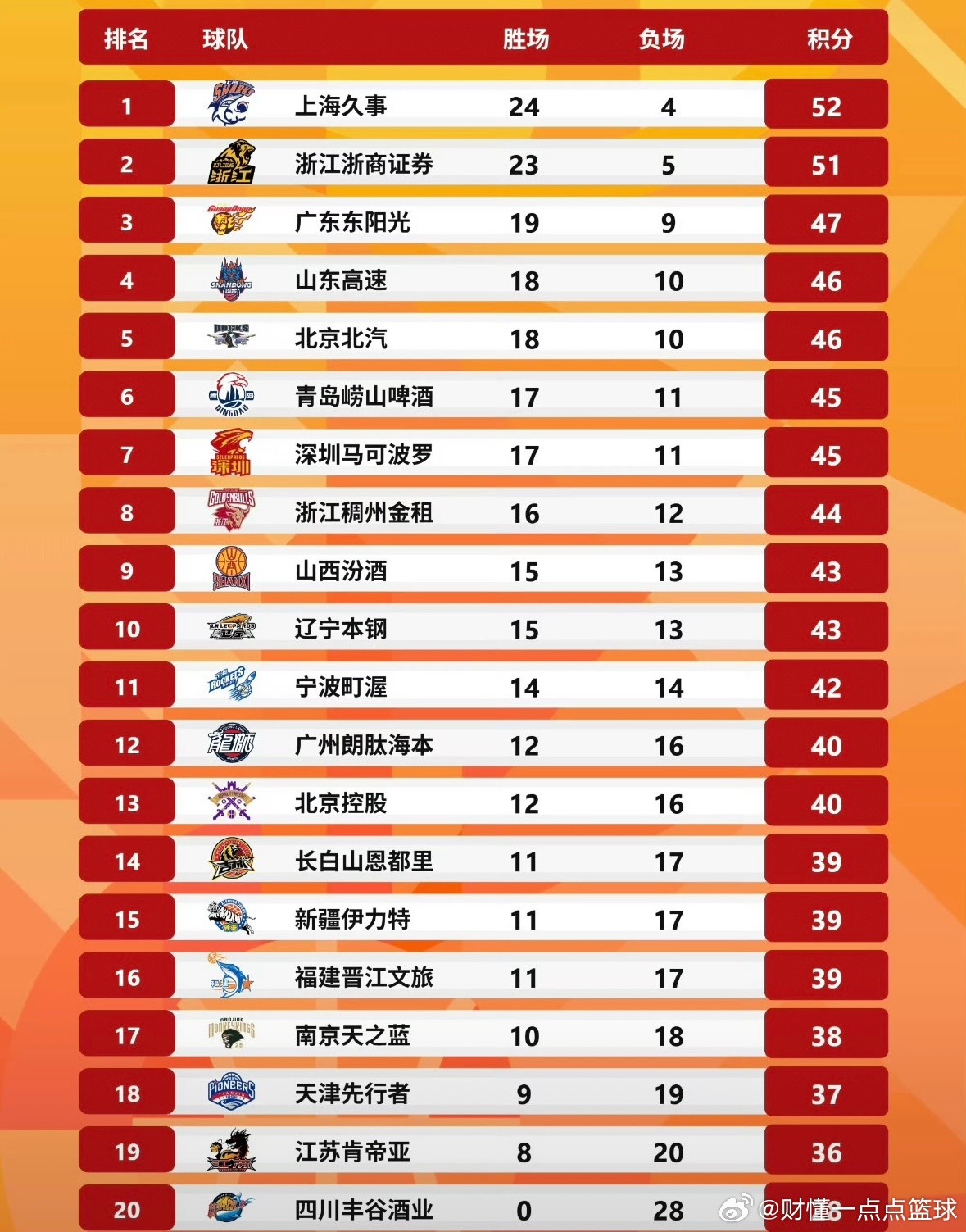 广东宏远前四告急！魔鬼赛程+追兵压境，季后赛席位悬了CBA第28轮积分榜出炉，上