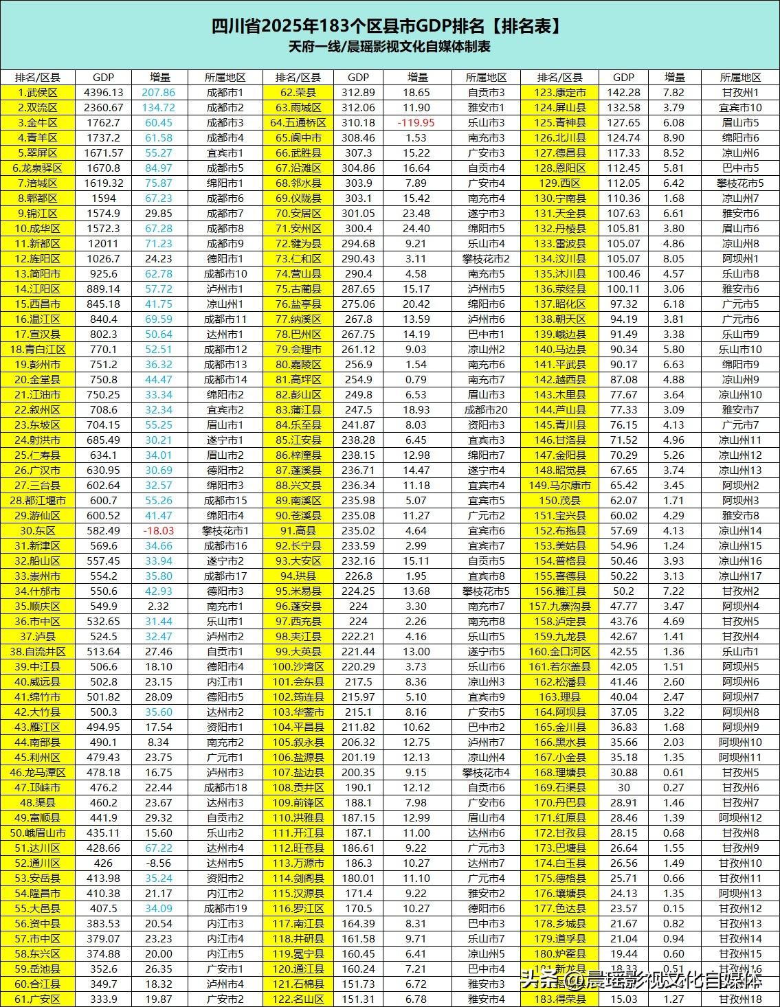 四川省183个区县市2025年地区生产总值排名出炉，数据有几大看点。
看点一、3