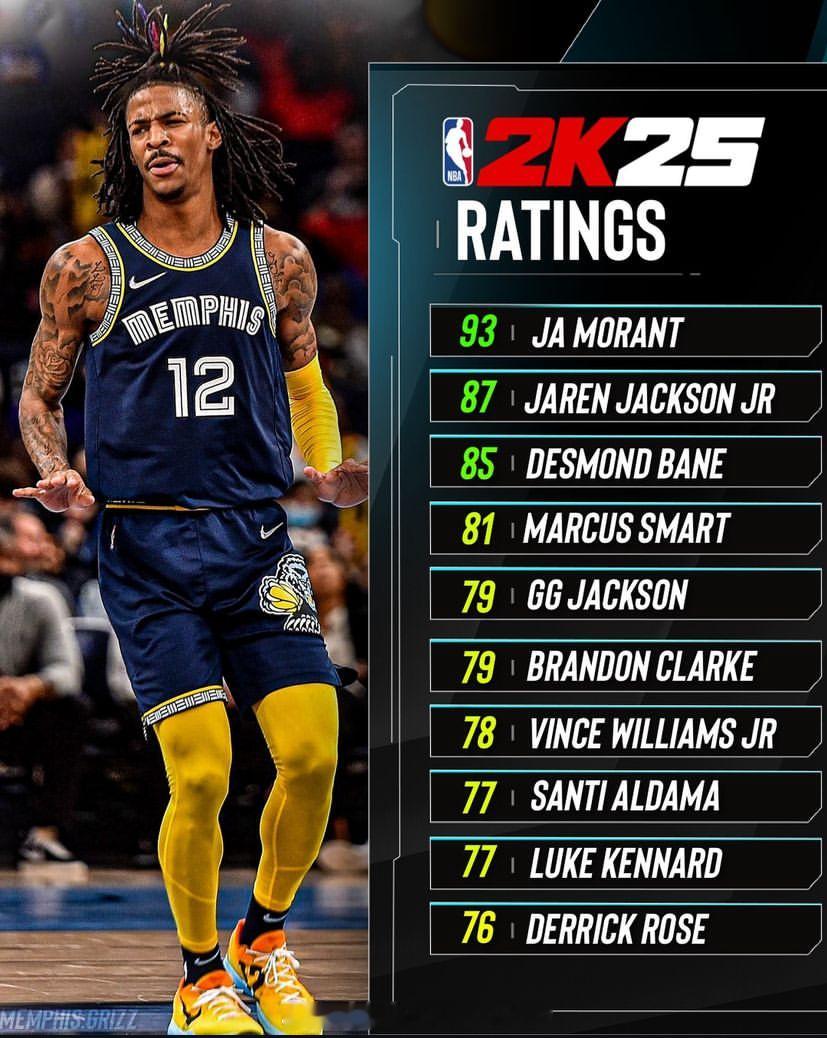 2K25灰熊队球员能力值，莫兰特93居首！#莫兰特##nba2k25##孟菲斯灰