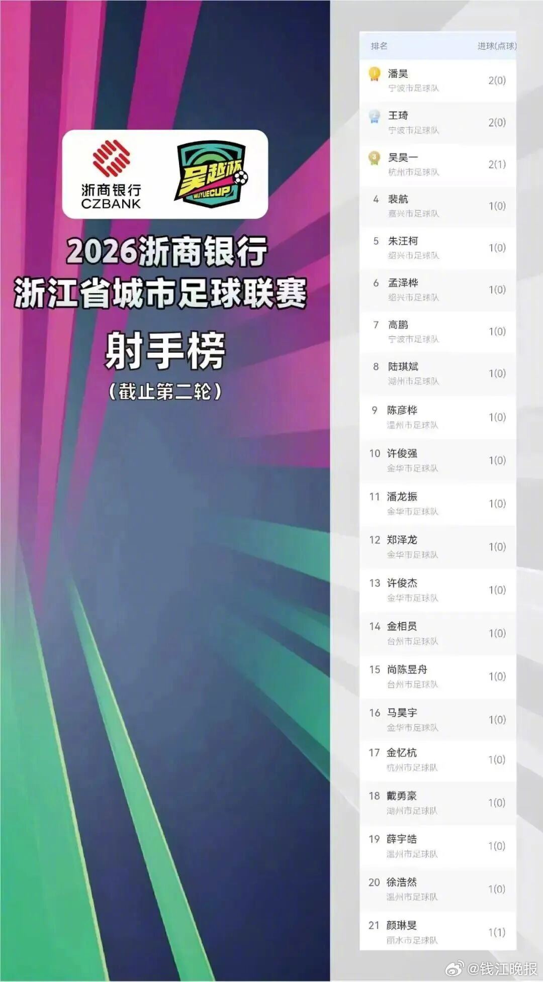 #吴越杯最新积分榜出炉#【最新！“吴越杯”积分榜出炉】#浙江吴越杯来了##吴越杯