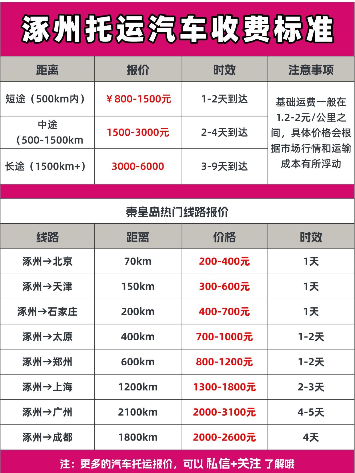 全国报价区间+时效
✅ 短途（500km内）：￥800-1500元，时效1-2天