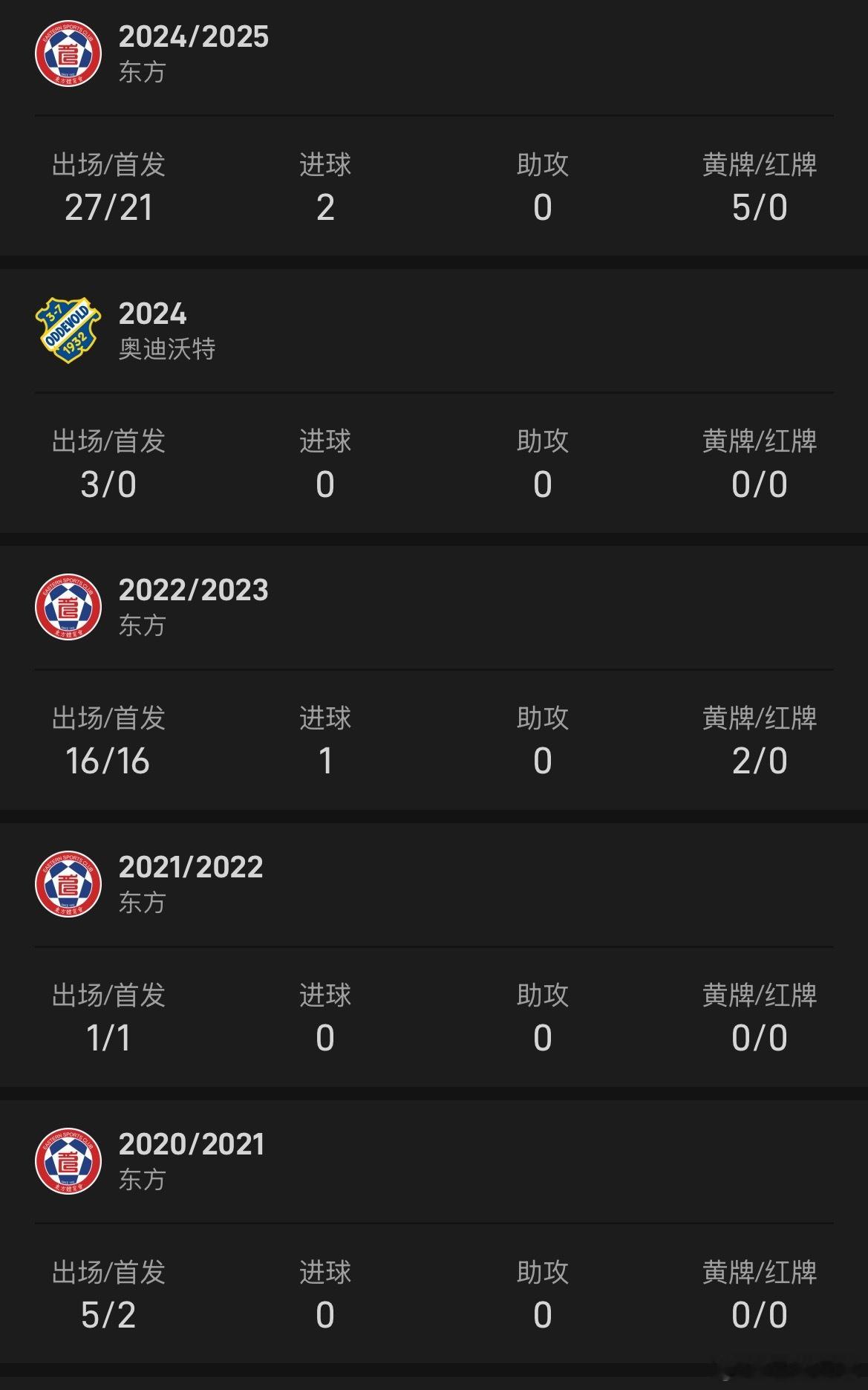 下图是亚历斯祖来中超之前的职业生涯数据，有短暂瑞典甲级联赛的经历（瑞典次级联赛）