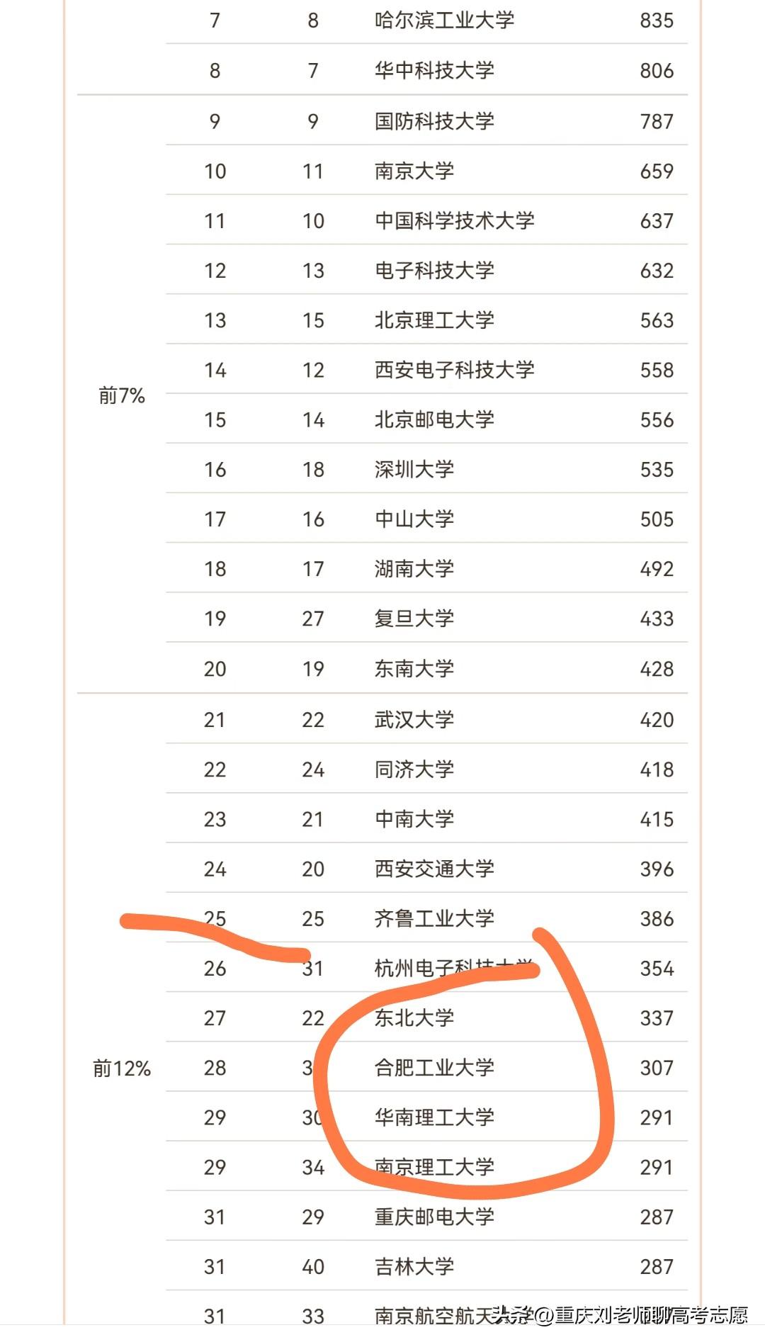 软科发布的最好学科排行榜确实有点好笑，比如说计算机学科，齐鲁工大排在东北大学、华