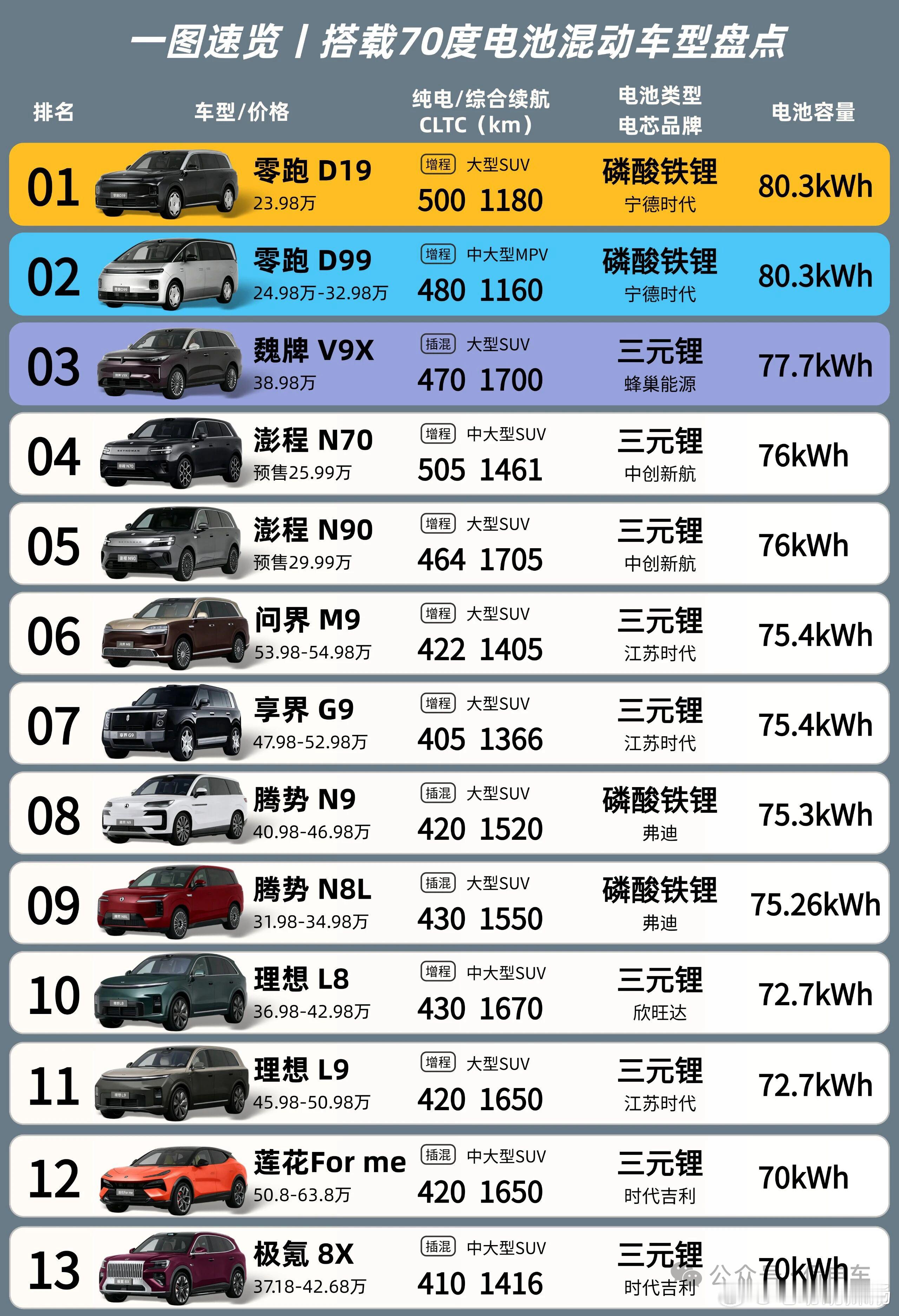 这么一看，今年的中大型、大型SUV电池基本上都来到70-80度这个范围了，大胆预