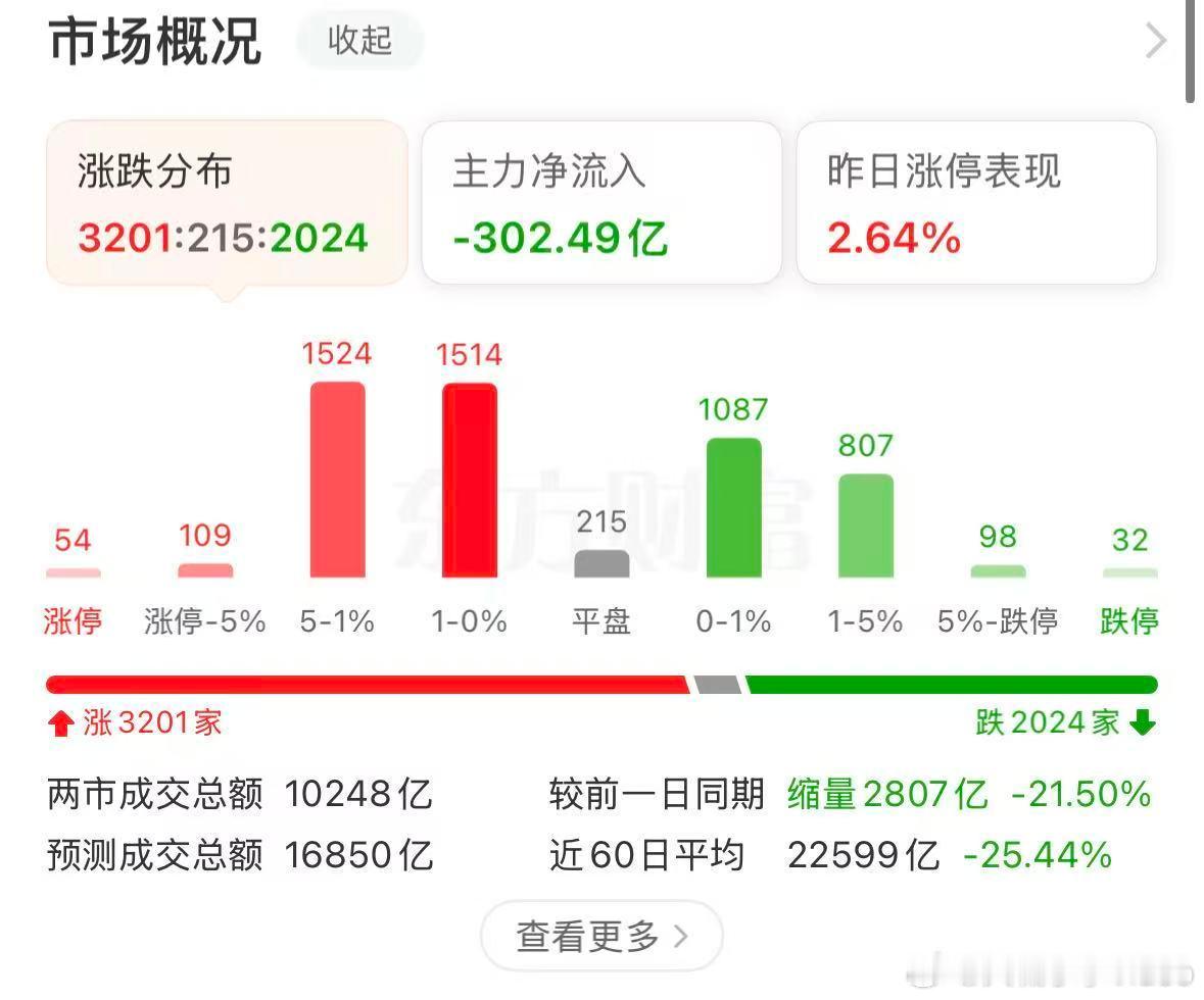 【】 11月24日，市场早盘高开回落，三大指数集体翻绿，创业板指跌近1%。沪深两