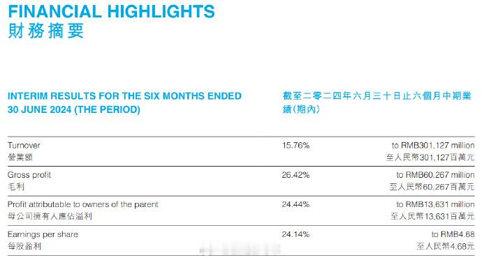 #比亚迪发布2024上半年财报#，上半年营收 3011.27 亿，同比增长 15