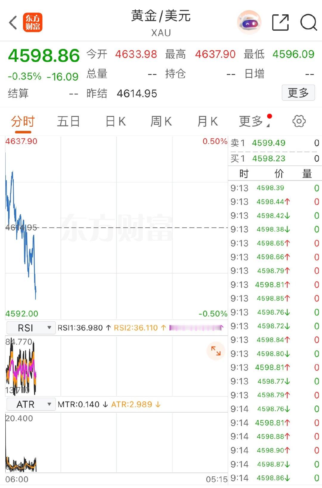 【现货黄金下破4600美元】5月4日，现货黄金向下跌破4600美元，日内下跌0.
