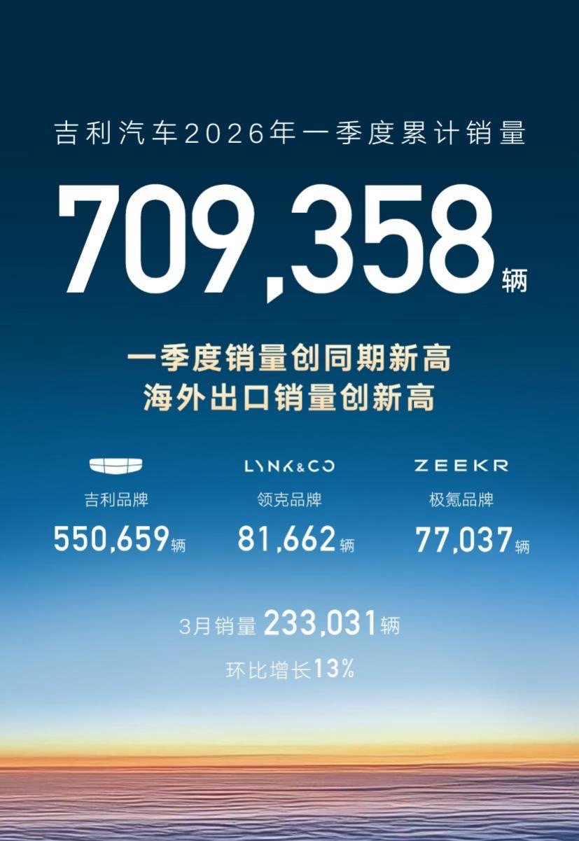 吉利大涨，又给国产长脸了！近一个月股价大涨近50%，4月2日盘中涨超5%，报23