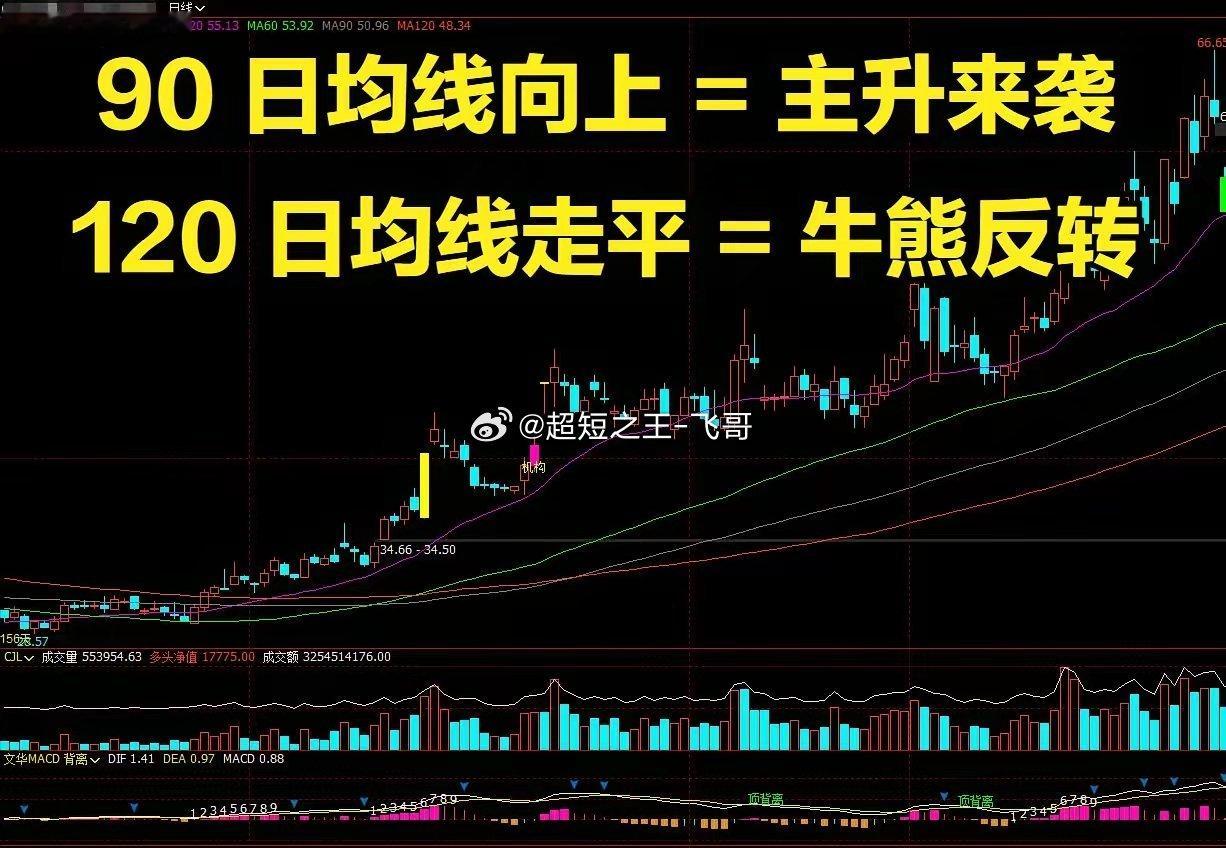 四条均线定买卖！老股民压箱底铁律，学会终身受用炒股不用花里胡哨，四条均线就能看透
