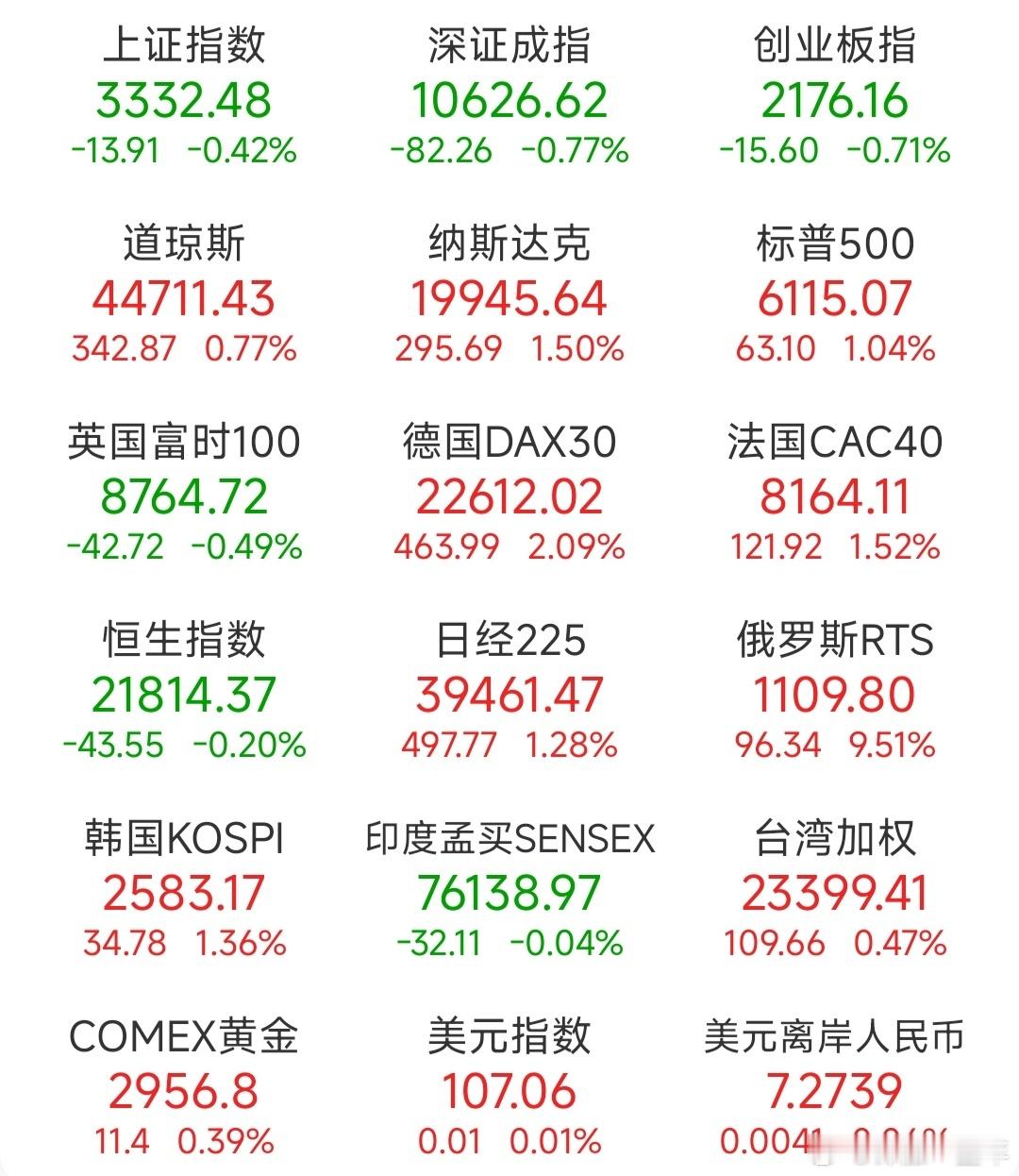 A股  昨日，全球主要市场指数情况 