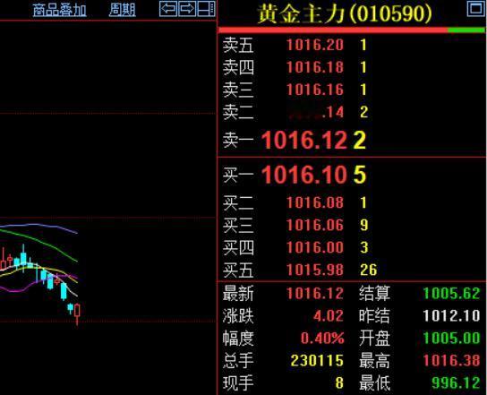 现在已经是五一小长假了。
本周虽然国内黄金持续回落，
大有跌跌不休的姿态。
但是